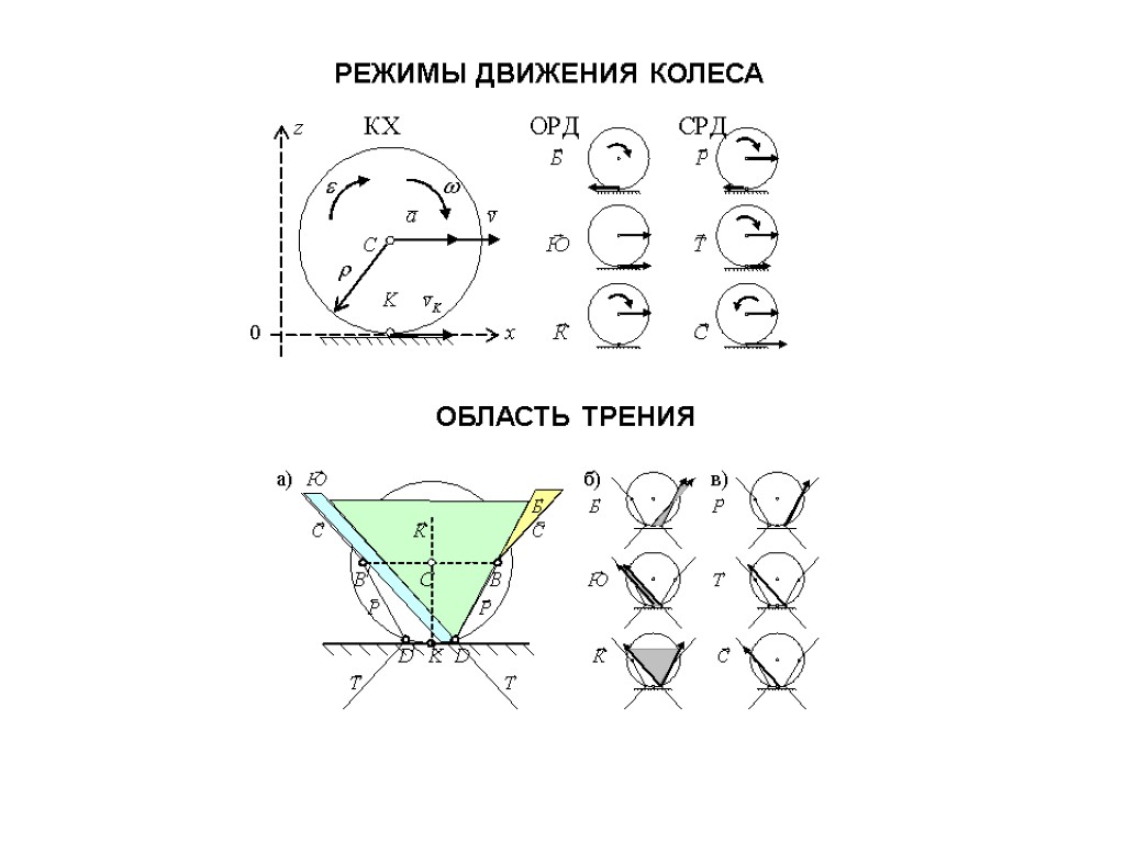 РЕЖИМЫ ДВИЖЕНИЯ КОЛЕСА ОБЛАСТЬ ТРЕНИЯ